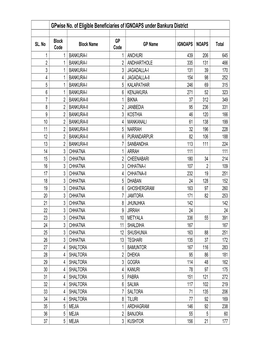 Gpwise No. of Eligible Beneficiaries of IGNOAPS Under Bankura District