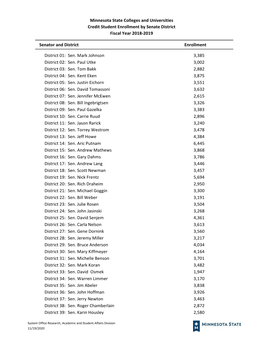 Credit Student Enrollment by Senate District Fiscal Year 2018-2019