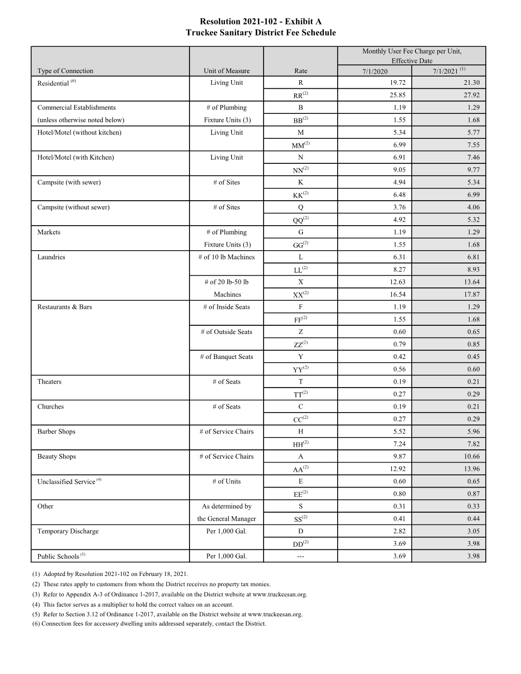 Resolution 2021-102 - Exhibit a Truckee Sanitary District Fee Schedule