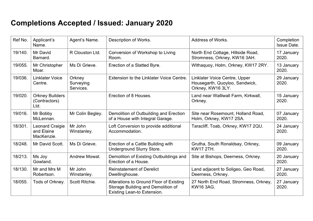 Completions Accepted / Issued: January 2020