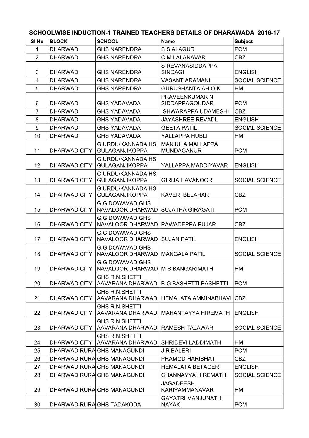 List of Trained Teachers Induction 1 Dharawada