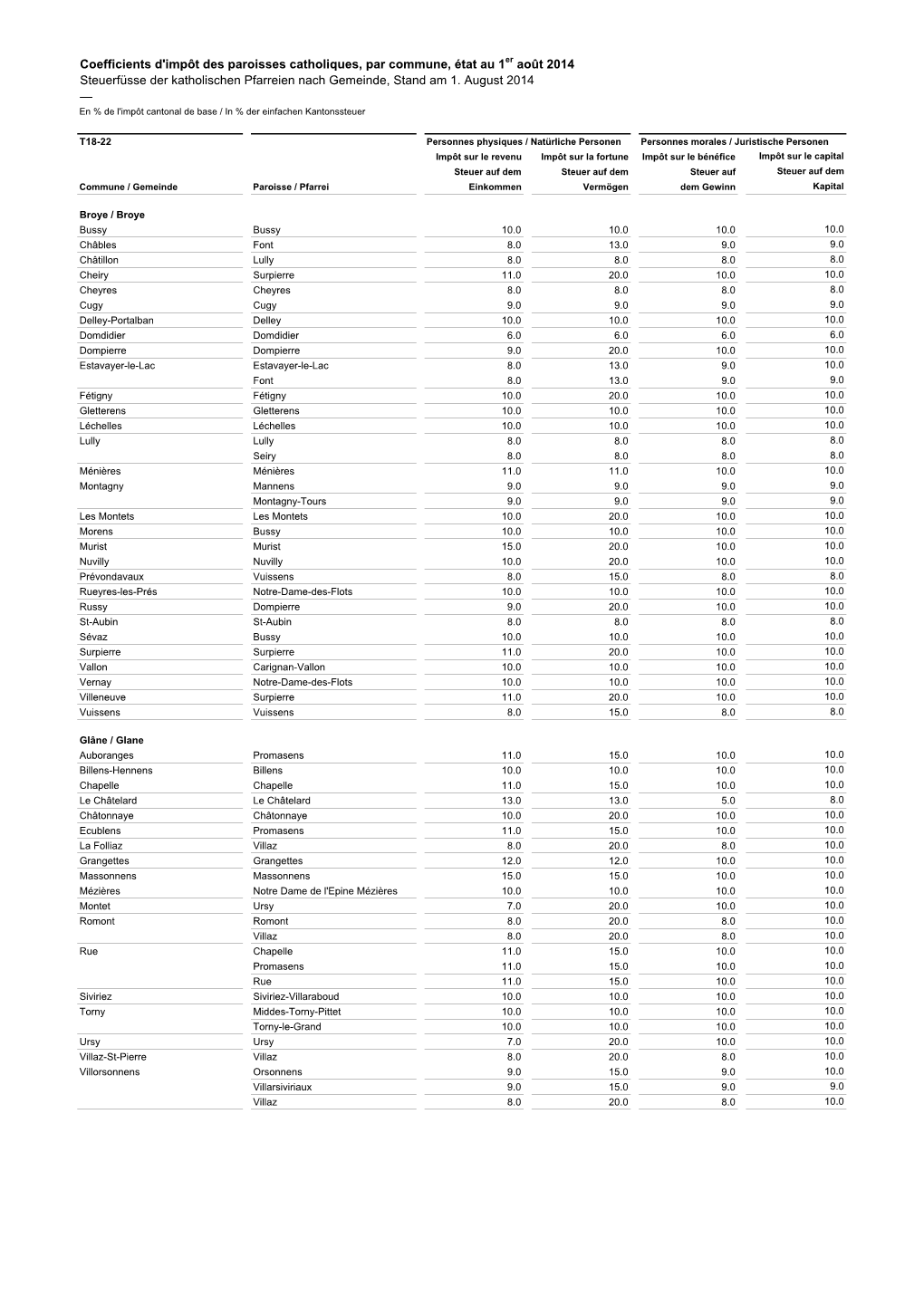 Coefficients D'impôt Des Paroisses Catholiques, Par Commune, État Au 1Er Août 2014 Steuerfüsse Der Katholischen Pfarreien Nach Gemeinde, Stand Am 1