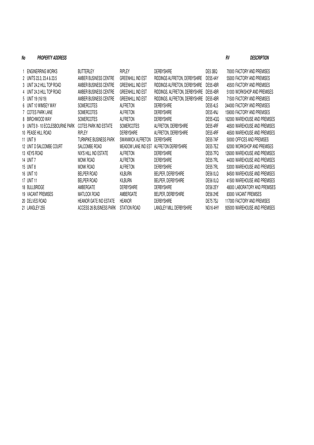 No PROPERTY ADDRESS RV DESCRIPTION 1 ENGINERRING