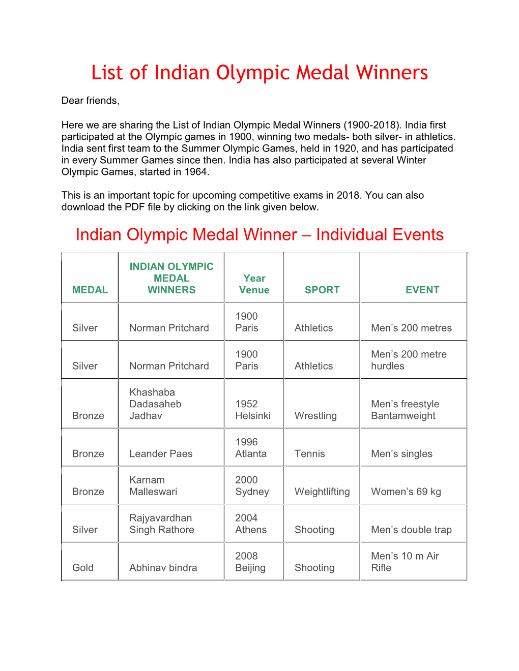 List of Indian Olympic Medal Winners