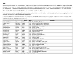 Table 2 Historical Demises Since My Last Report in 2019. in the Following Table I Have Summarised the Demises Records for 1648 Former Students of the RHS