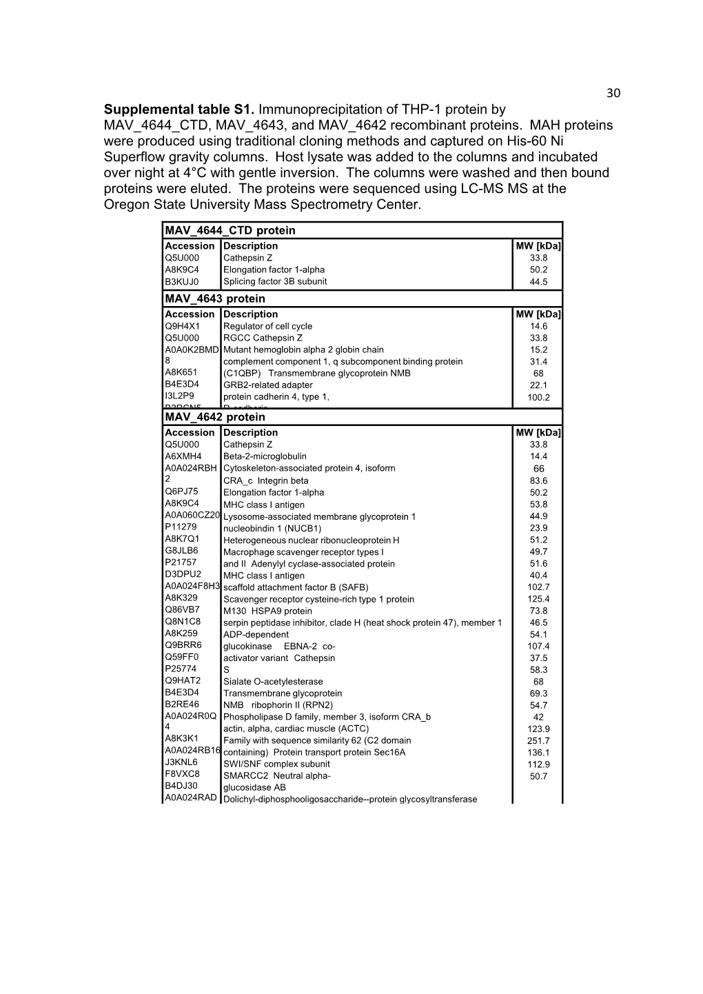 30 Supplemental Table S1. Immunoprecipitation of THP-1 Protein by MAV 4644 CTD, MAV 4643, and MAV 4642 Recombinant Proteins