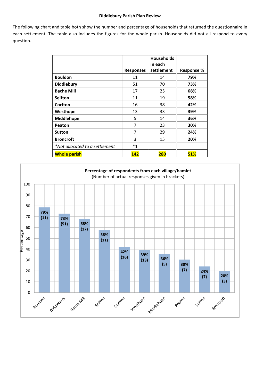 Diddlebury Parish Plan Review the Following Chart and Table Both Show