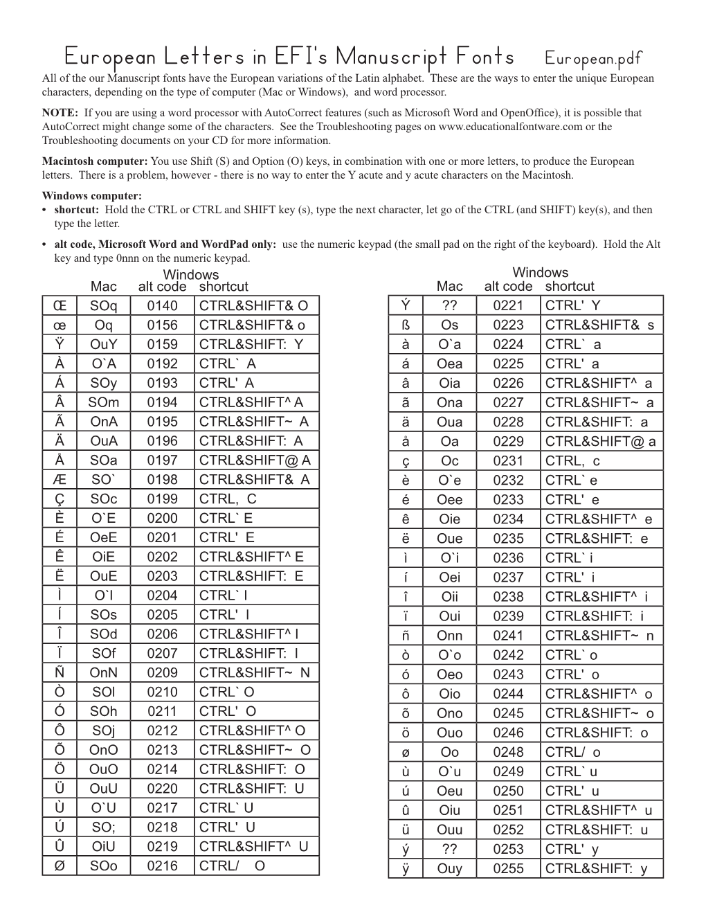 Mac Alt Code Shortcut Œ Soq 0140 CTRL&SHIFT& O Œ Oq 0156