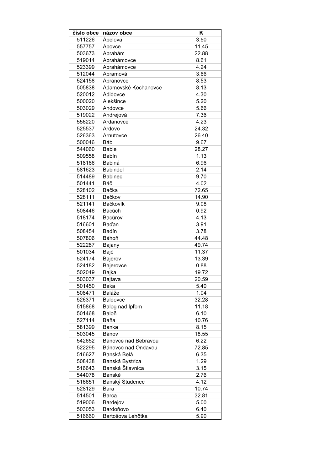 Číslo Obce Názov Obce K 511226 Ábelová 3.50 557757 Abovce 11.45