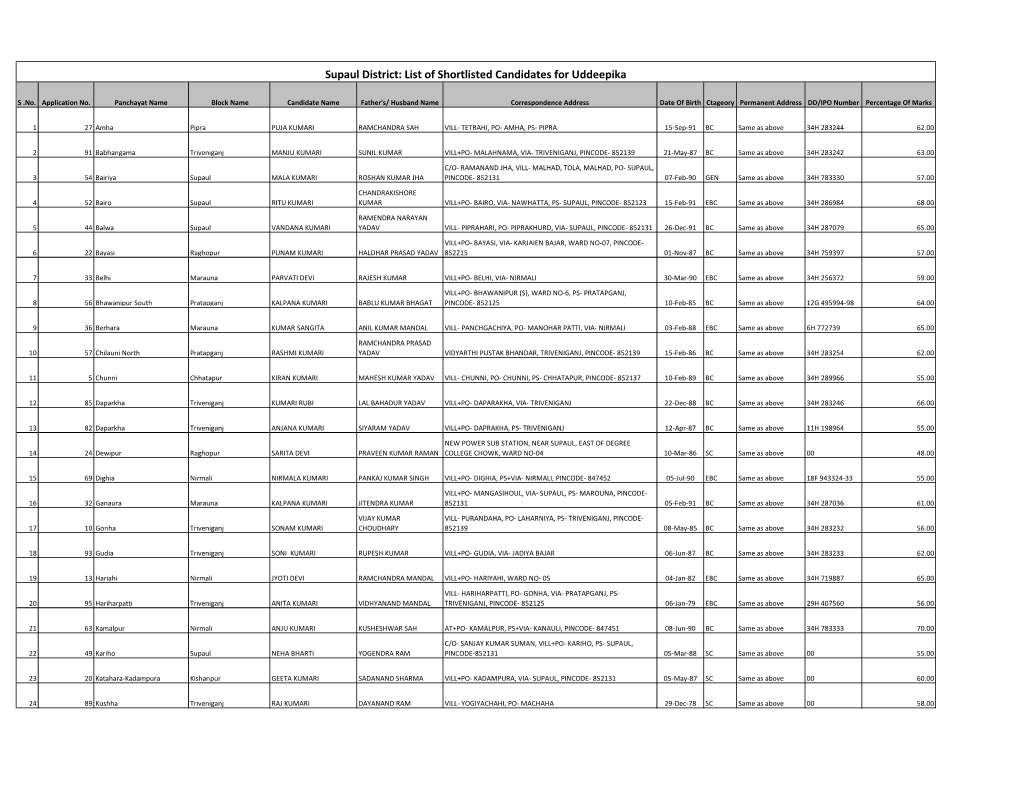 Supaul District: List of Shortlisted Candidates for Uddeepika