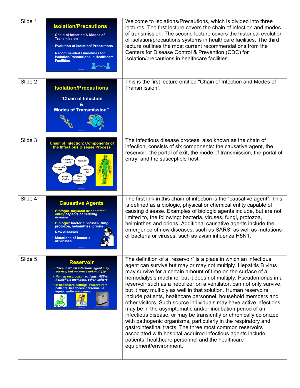 PHC6517 Chain of Infection and Modes Of