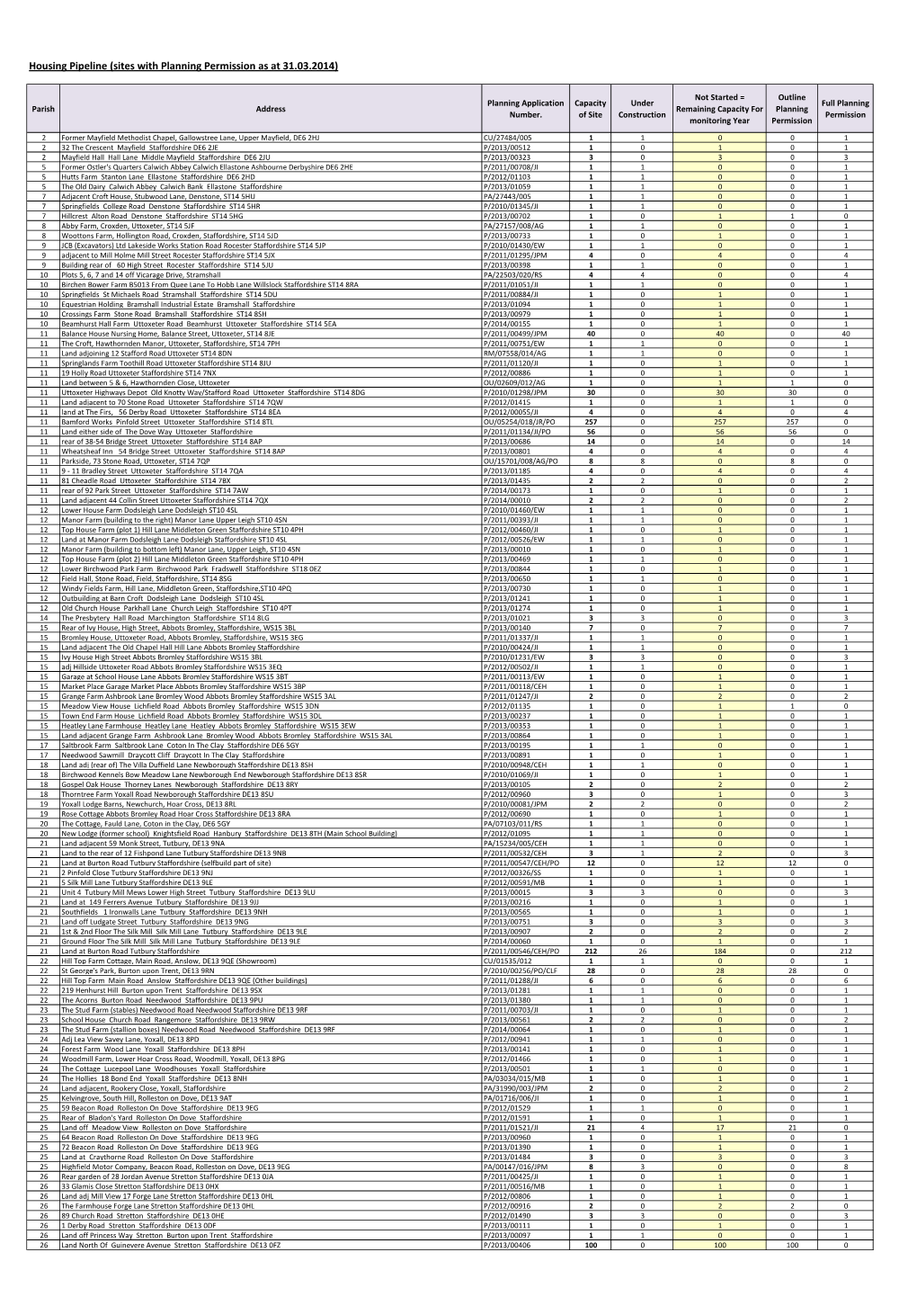 Housing Pipeline (Sites with Planning Permission As at 31.03.2014)