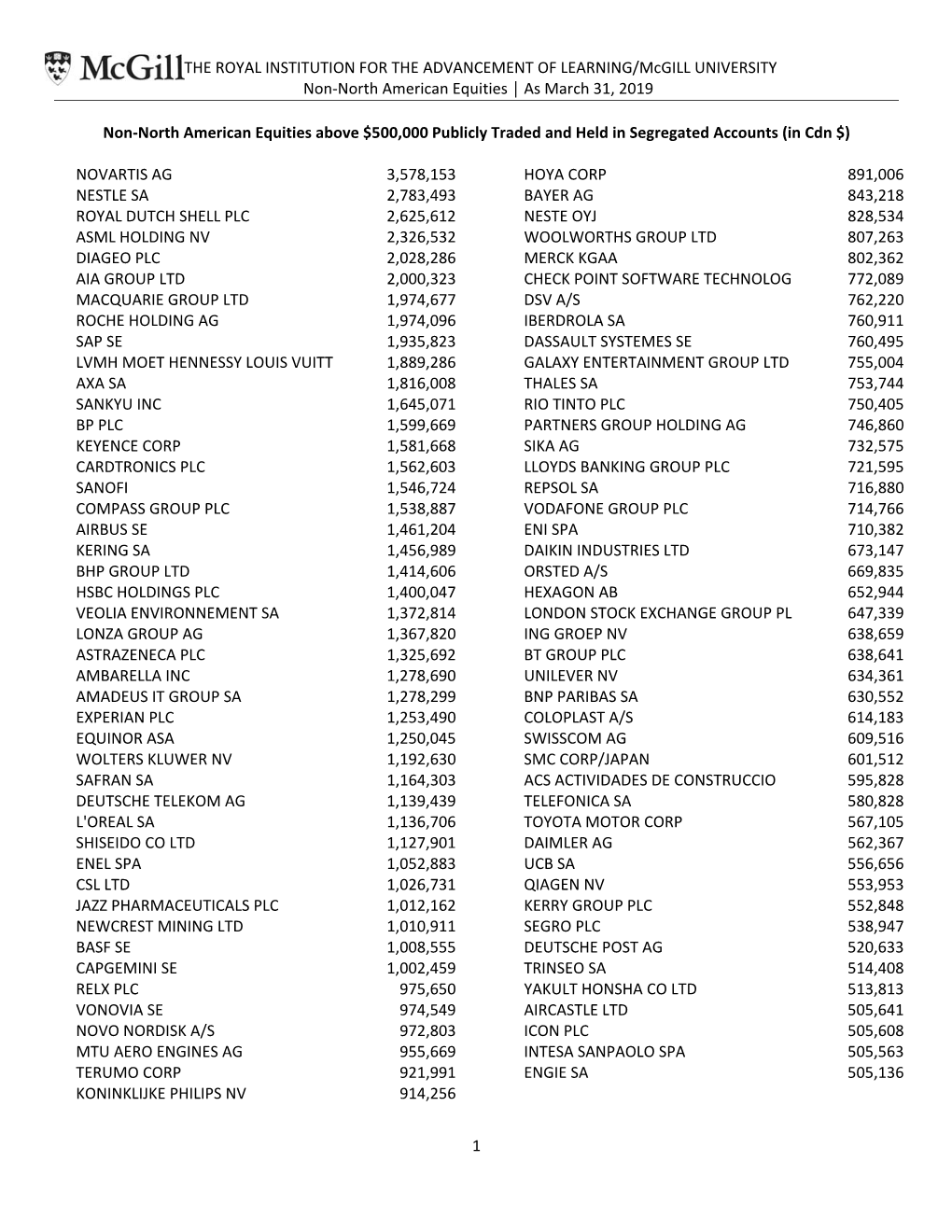 THE ROYAL INSTITUTION for the ADVANCEMENT of LEARNING/Mcgill UNIVERSITY Non‐North American Equities │ As March 31, 2019