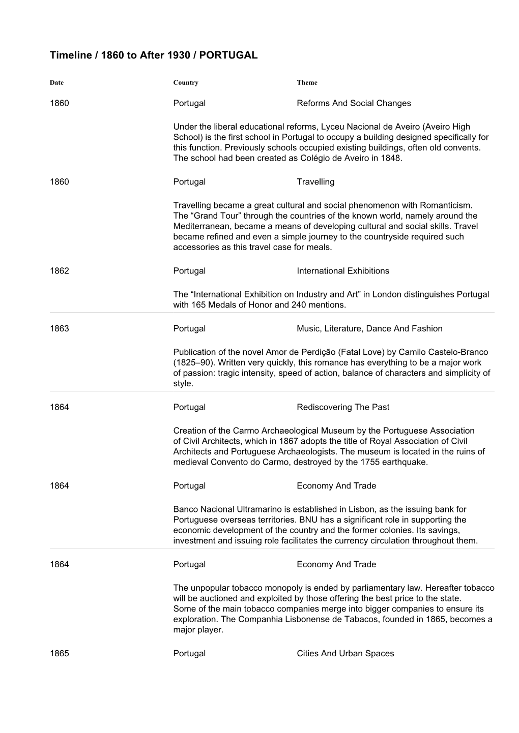 Timeline / 1860 to After 1930 / PORTUGAL