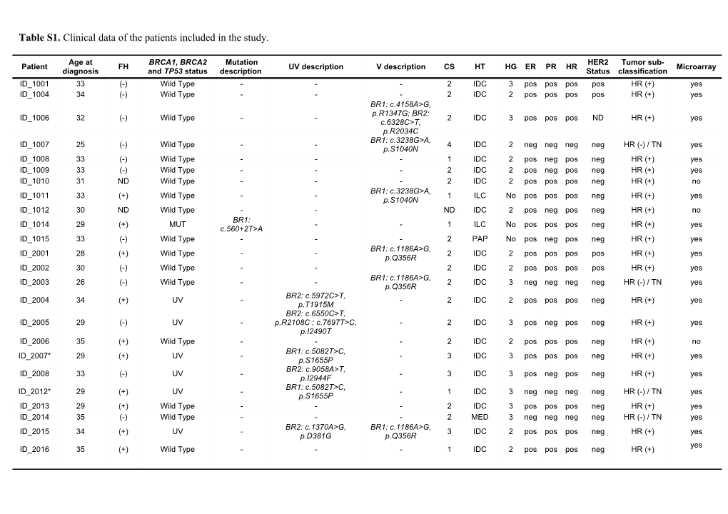 Table S1. Clinical Data of the Patients Included in the Study