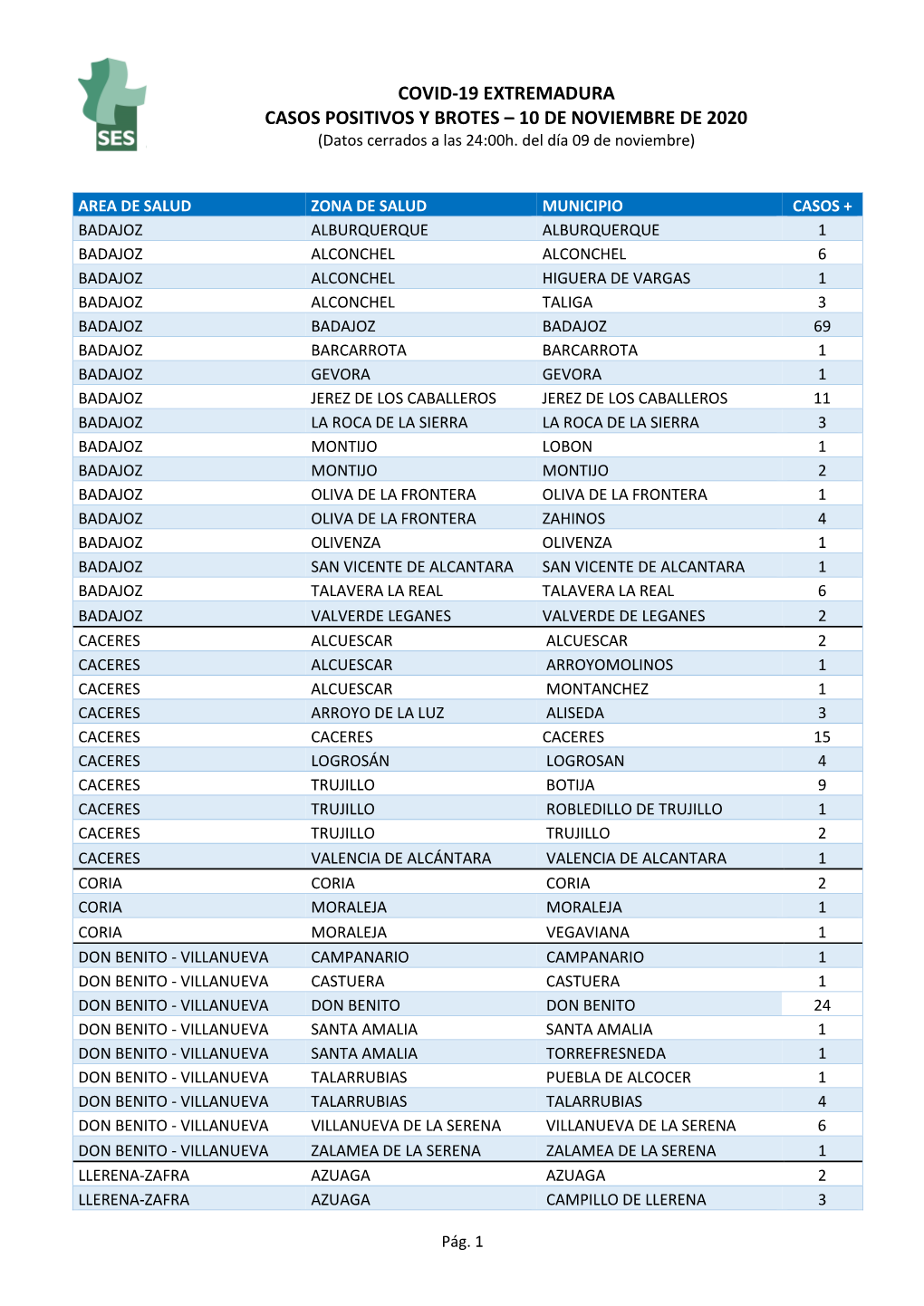 COVID-19 EXTREMADURA CASOS POSITIVOS Y BROTES – 10 DE NOVIEMBRE DE 2020 (Datos Cerrados a Las 24:00H