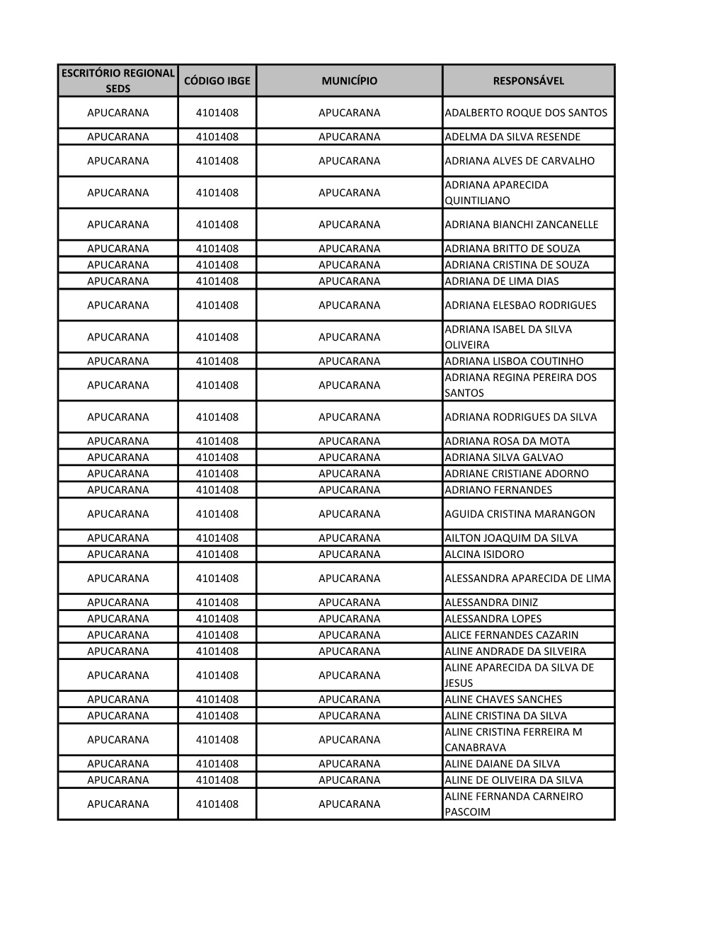 Escritório Regional Seds Código Ibge Município