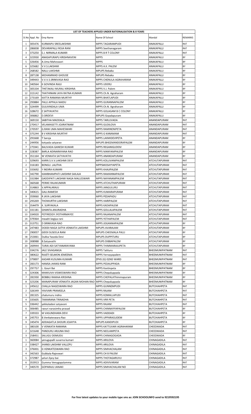 305476 KURMAPU SREELAKSHMI MPPS TAGARAMPUDI ANAKAPALLI 286838 DEVARAPALLI ROJA RANI MPPS Seethanagaram ANAKAPALLI 373250 E.J. NI