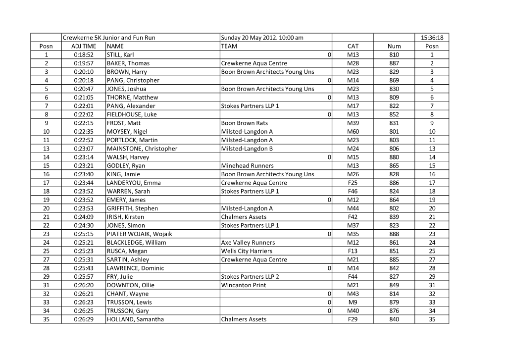 Crewkerne 5K Junior and Fun Run Sunday 20 May 2012. 10:00 Am 15