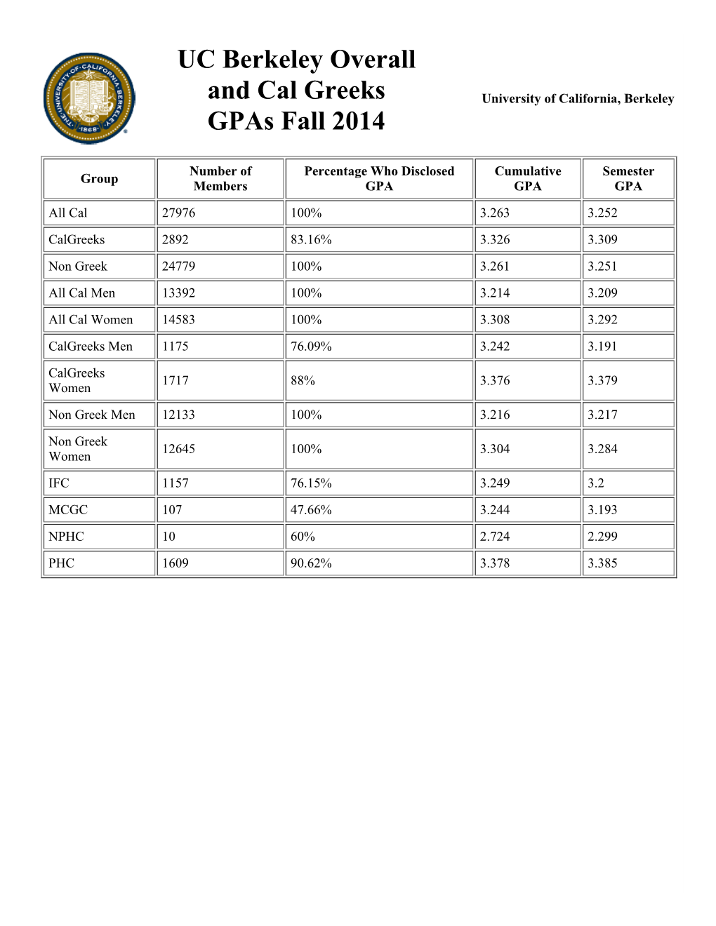 UC Berkeley Overall and Cal Greeks Gpas Fall 2014