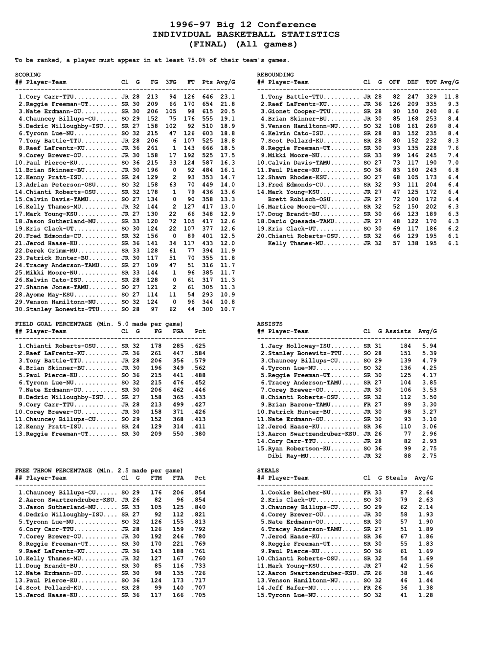 Conference Individual Leaders