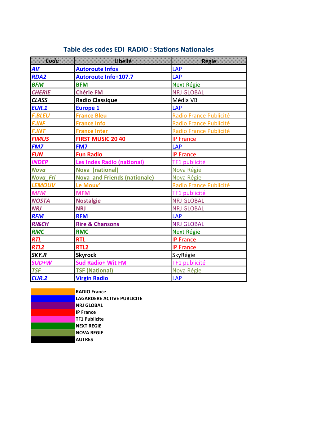 Table Des Codes EDI RADIO