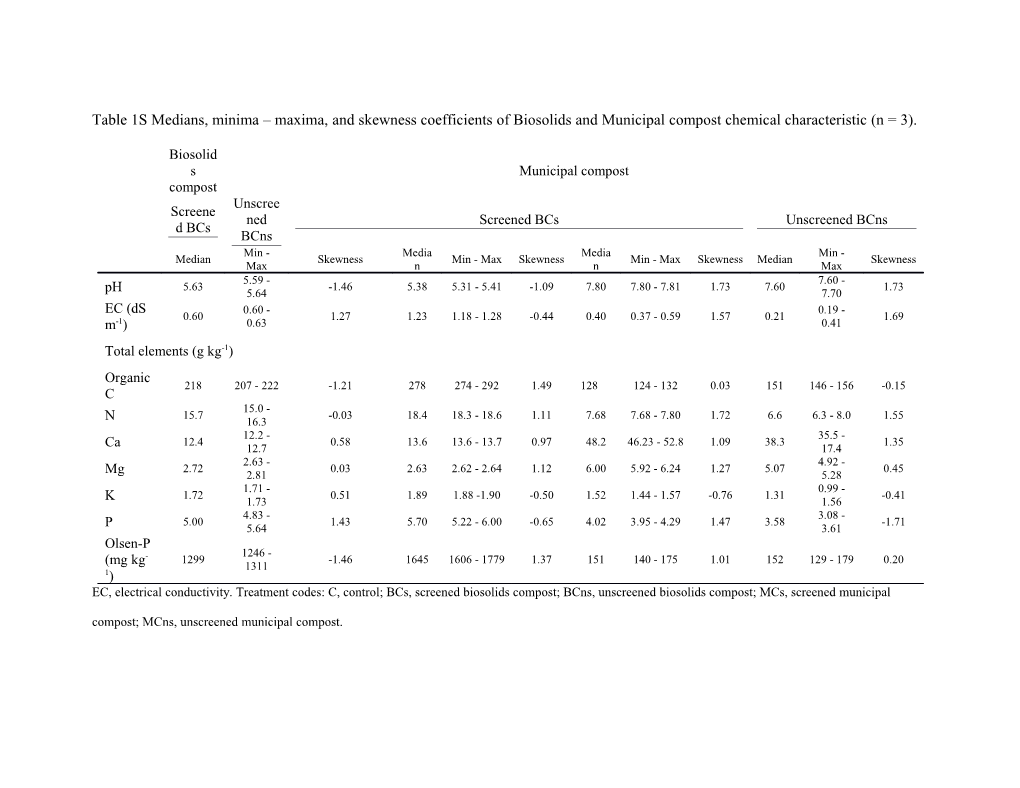 Table 1S Medians, Minima Maxima, and Skewness Coefficients of Biosolids and Municipal Compost