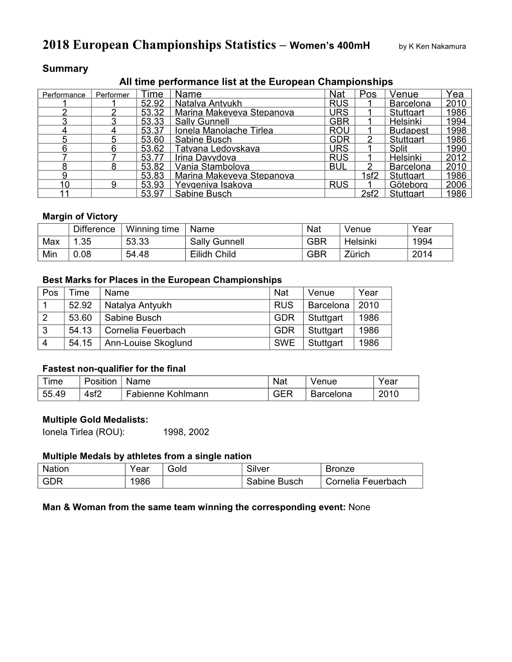 2018 European Championships Statistics – Women’S 400Mh by K Ken Nakamura