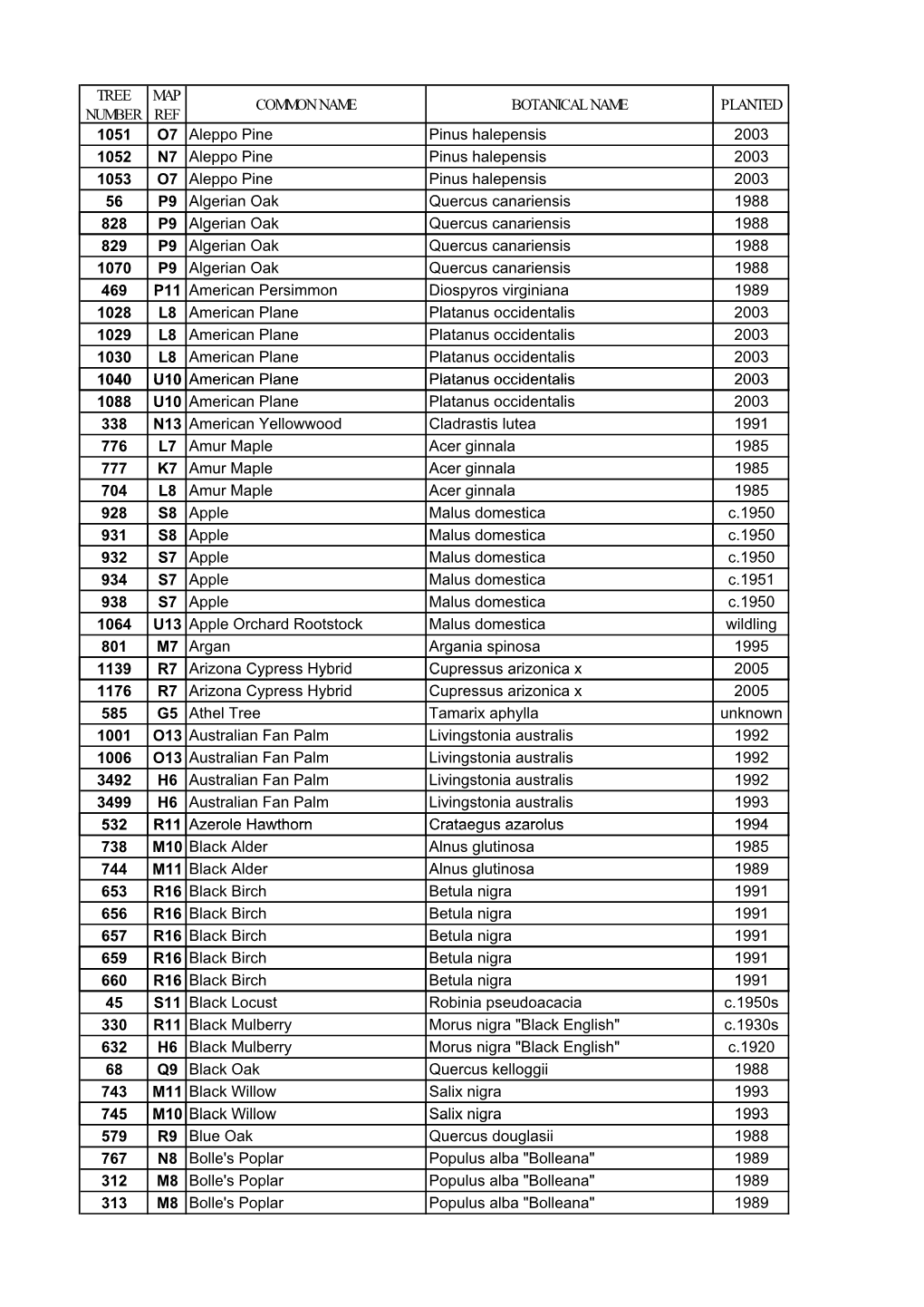 World Tree Database by Common Name