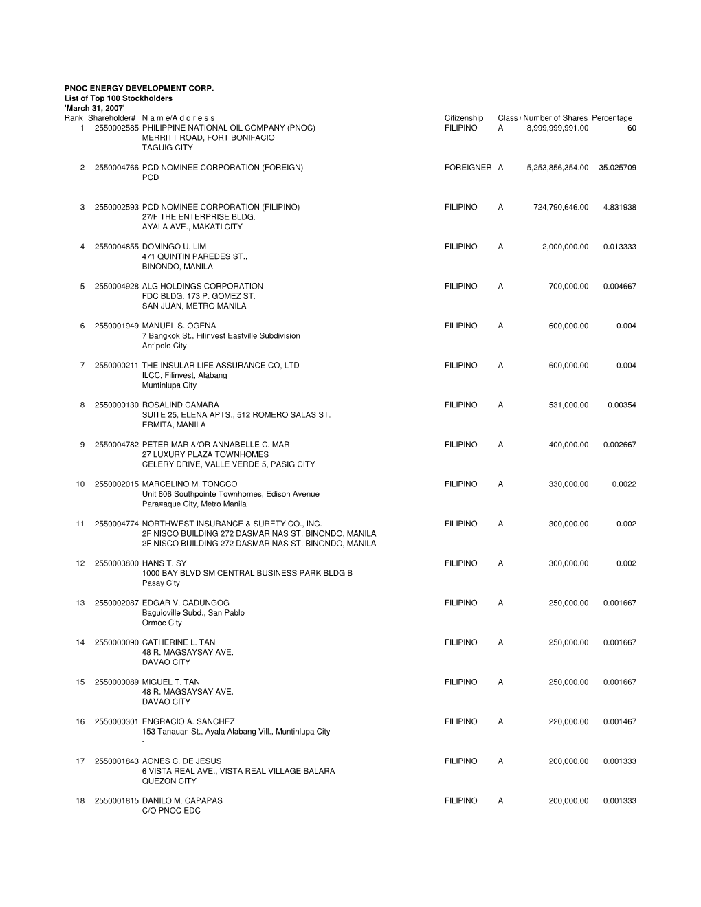 PNOC ENERGY DEVELOPMENT CORP. List of Top 100 Stockholders