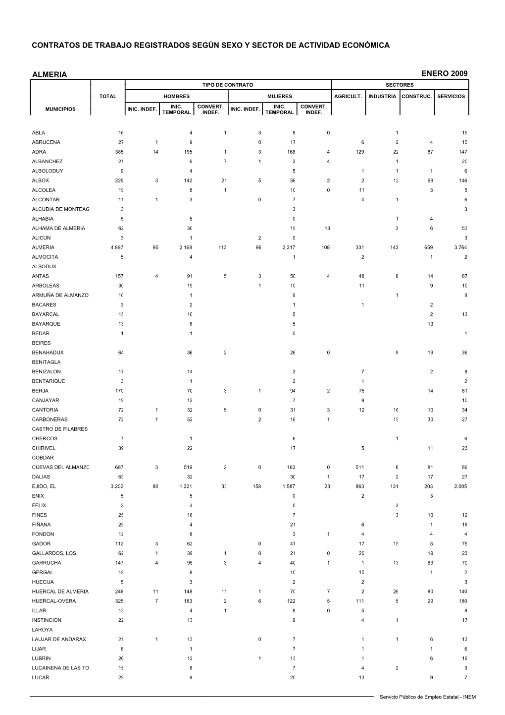 Contratos De Trabajo Registrados Según Sexo Y Sector De Actividad Económica Almeria Enero 2009