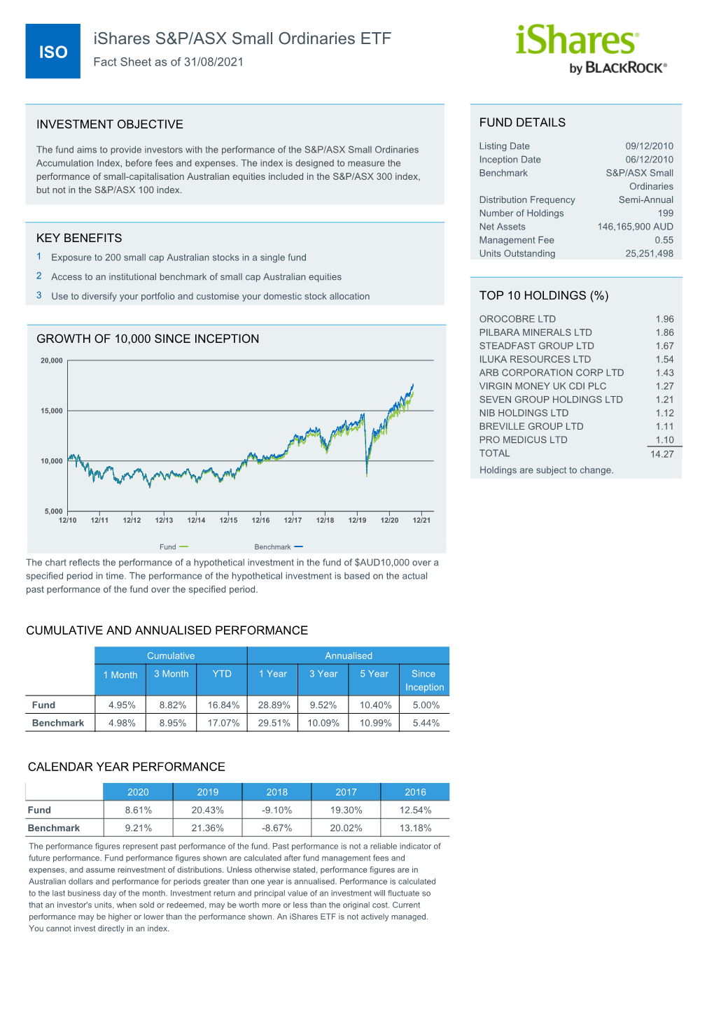 Ishares S&P/ASX Small Ordinaries