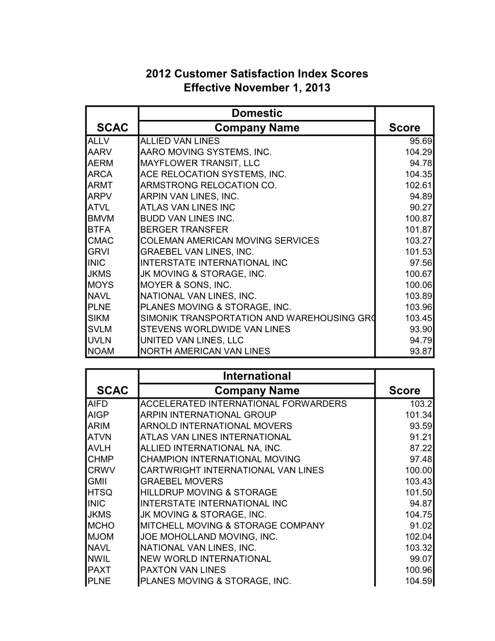 2012 Customer Satisfaction Index Scores Effective November 1, 2013