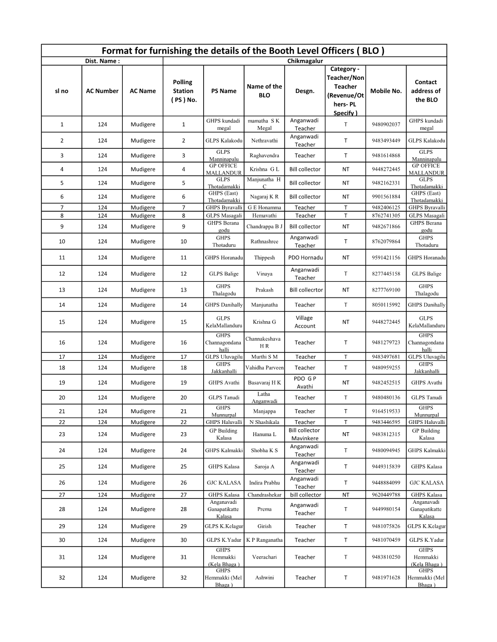 Format for Furnishing the Details of the Booth Level Officers ( BLO ) Dist