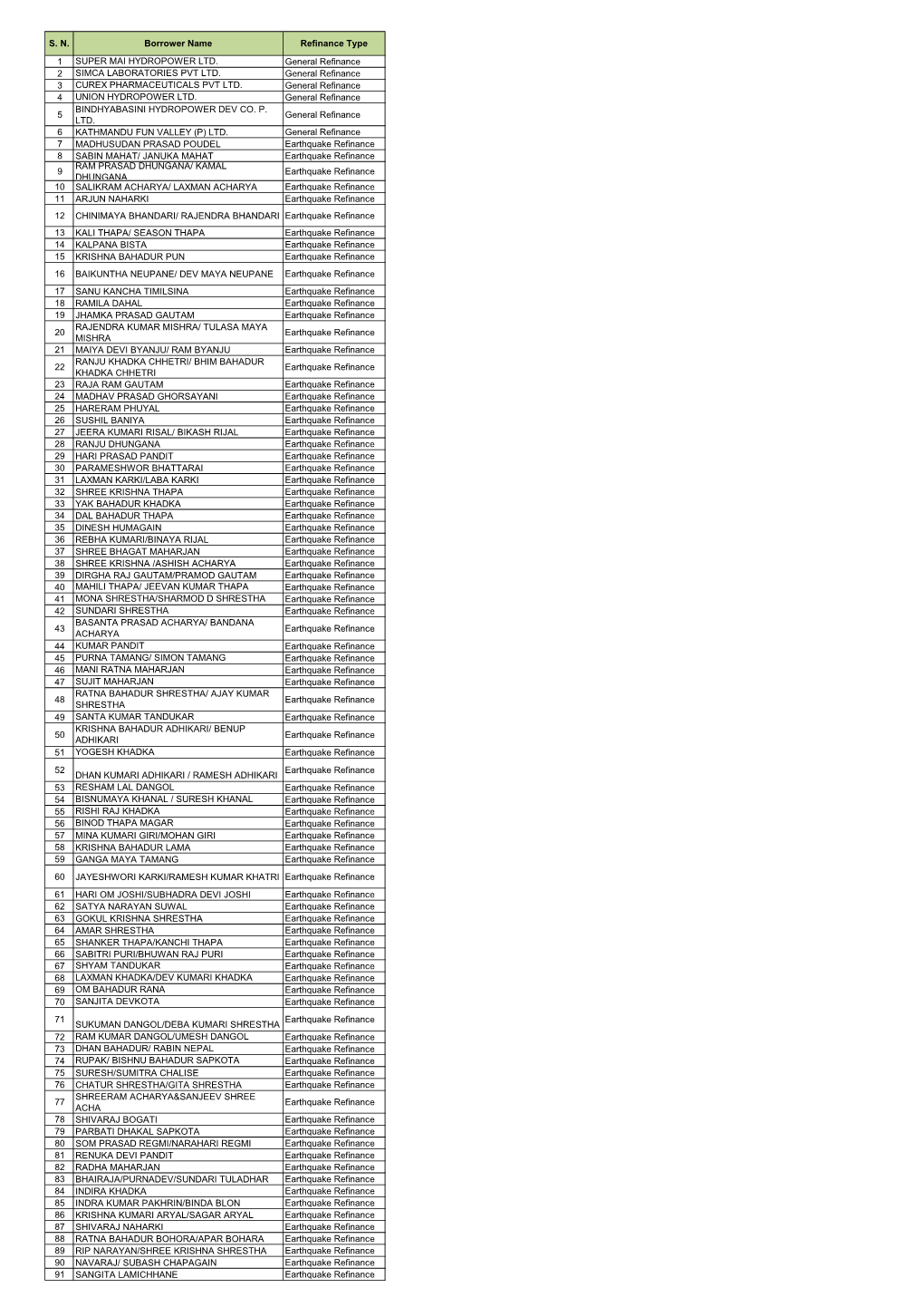 1 SUPER MAI HYDROPOWER LTD. General Refinance 2 SIMCA LABORATORIES PVT LTD. General Refinance 3 CUREX PHARMACEUTICALS PVT LTD. G