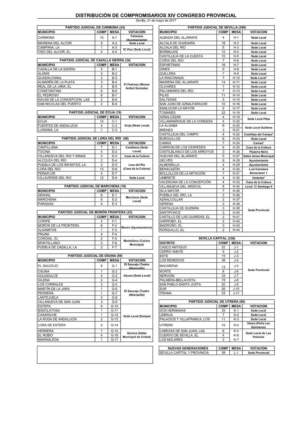 DISTRIBUCIÓN DE COMPROMISARIOS XIV CONGRESO PROVINCIAL Sevilla, 21 De Mayo De 2017