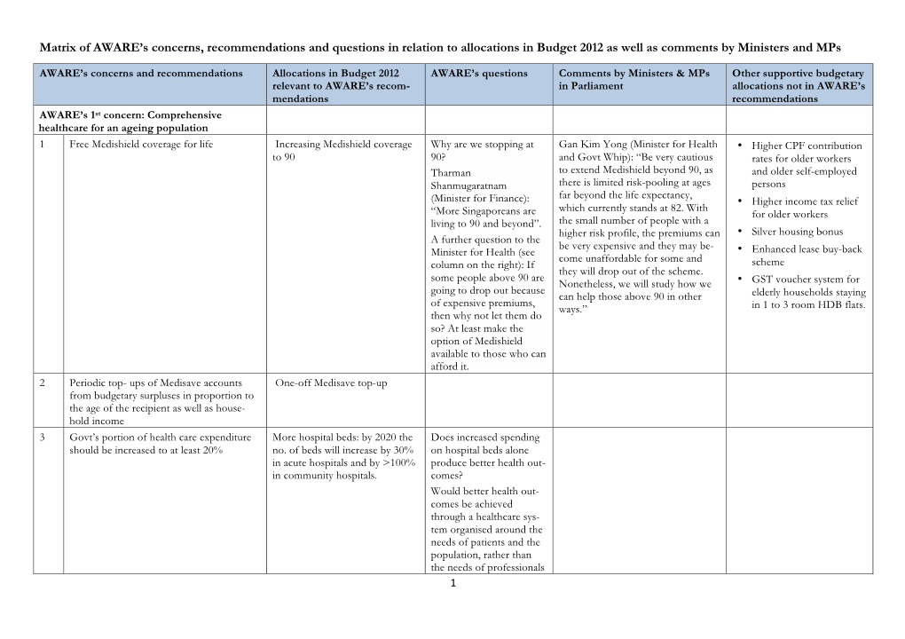 Matrix of AWARE’S Concerns, Recommendations and Questions in Relation to Allocations in Budget 2012 As Well As Comments by Ministers and Mps