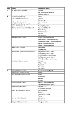 Zone Council Community Board 1 Far North District Council Te Hiku Bay