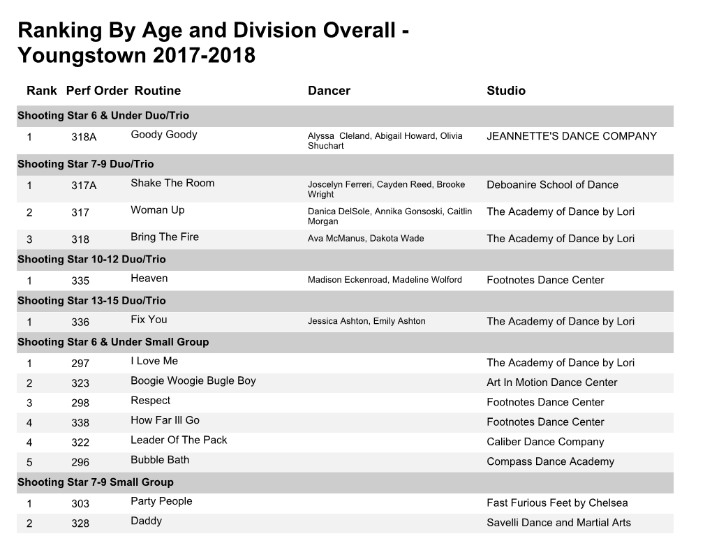 Ranking by Age and Division Overall - Youngstown 2017-2018