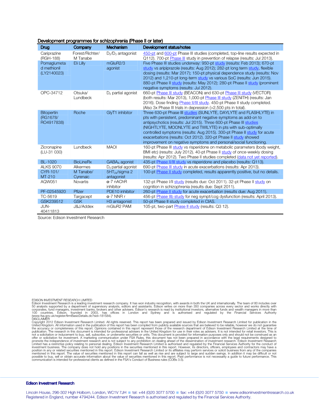 Development Programmes for Schizophrenia (Phase II Or Later) Drug Company Mechanism Development Status/Notes