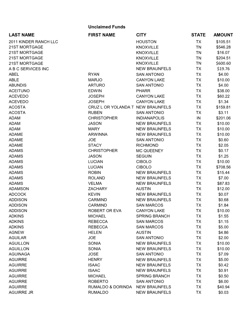 Unclaimed Funds LAST NAME FIRST NAME CITY STATE AMOUNT