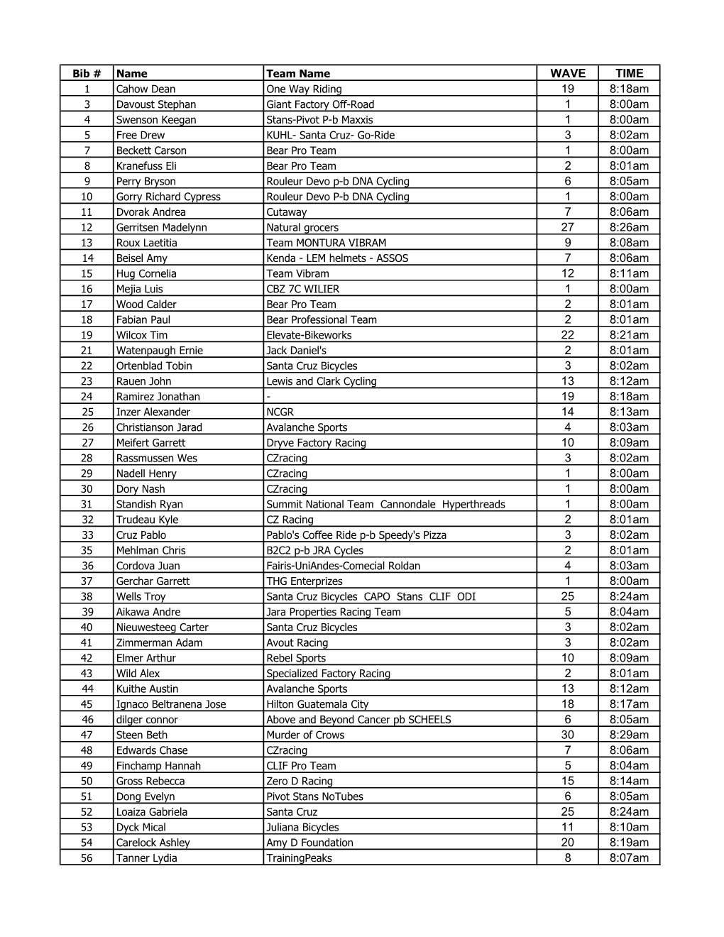 Wheeler Start Times By