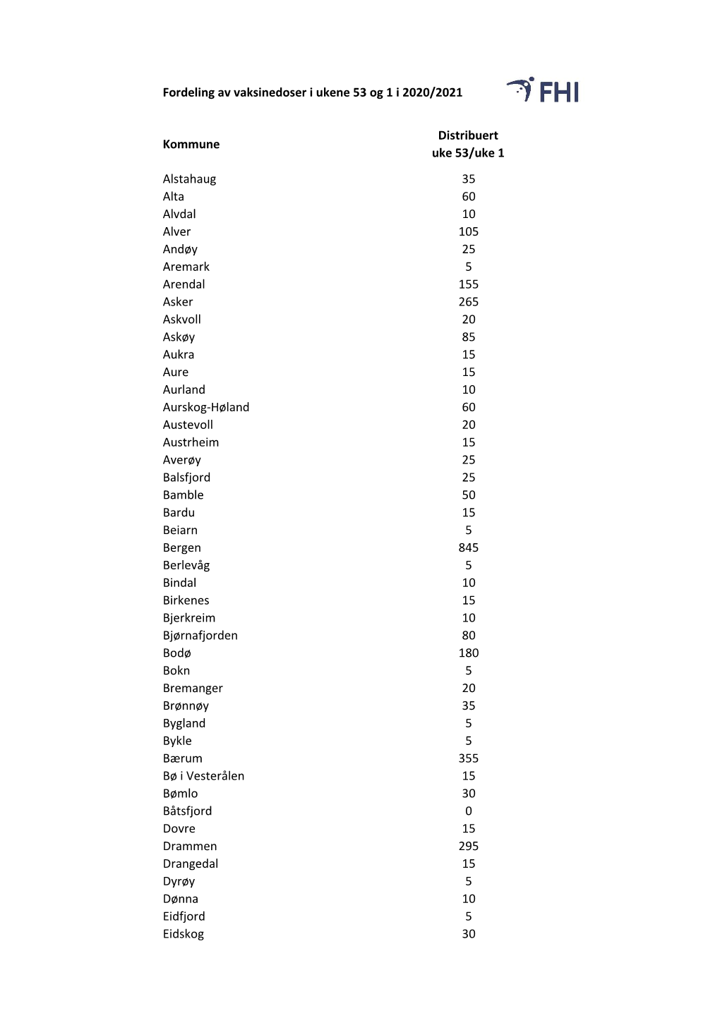 Fordeling Av Vaksinedoser I Ukene 53 Og 1 I 2020/2021 Kommune