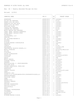 Page 1 EXAMPLES of ACUTE TOXINS (By CAS#) APPENDIX V(H)-B