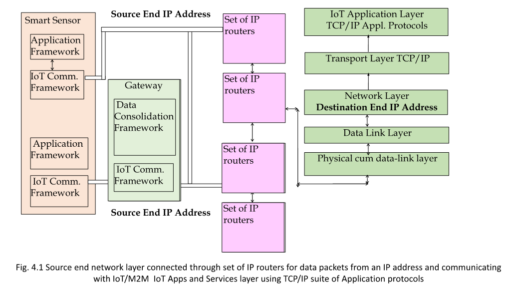 Application Layer Protocol