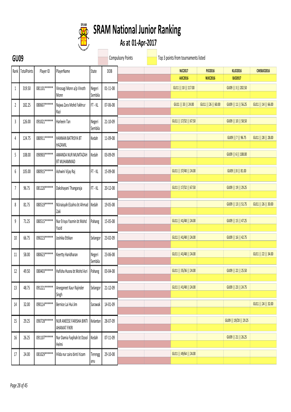 SRAM National Junior Ranking