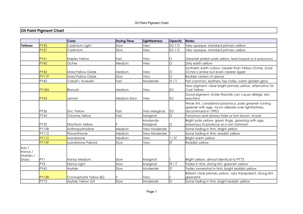 Oil Paint Pigment Chart Page 1