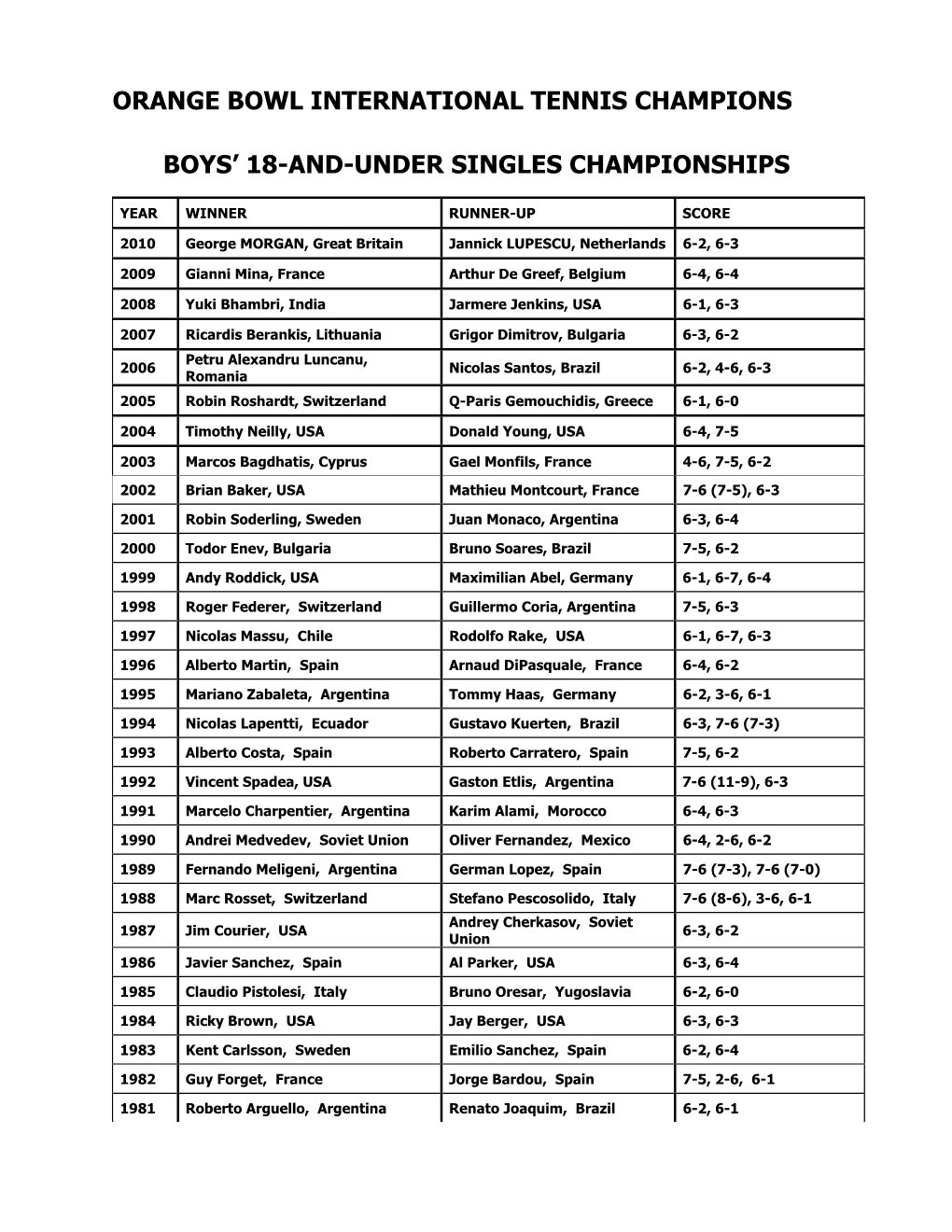 Orange Bowl International Tennis Champions Boys' 18