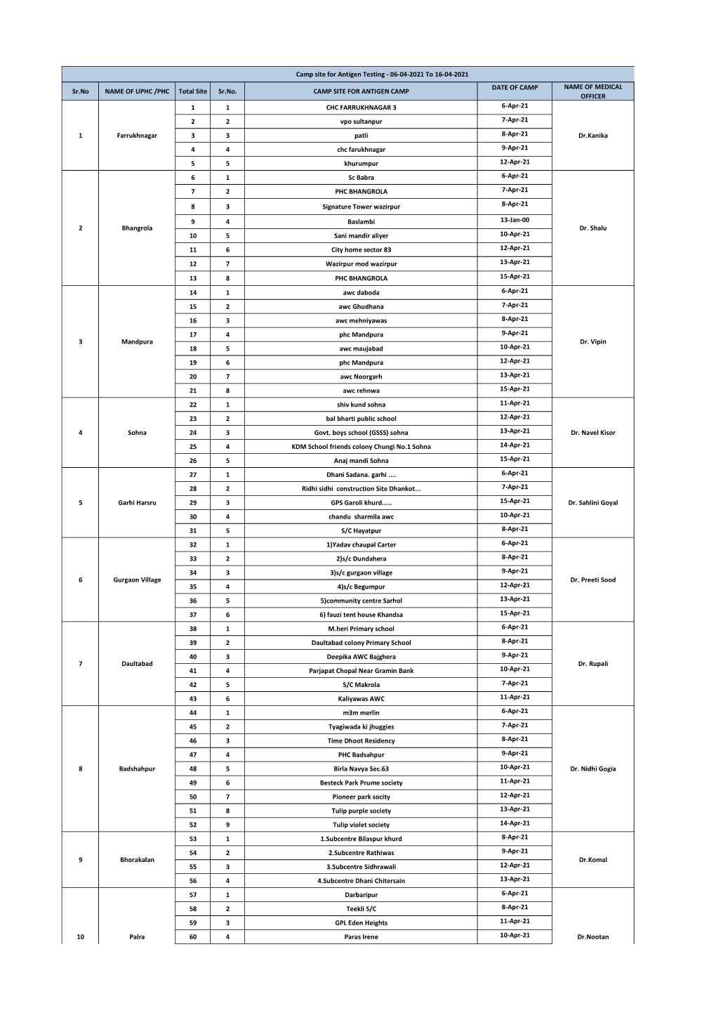 Camp Site for Antigen Testing - 06-04-2021 to 16-04-2021 DATE of CAMP NAME of MEDICAL Sr.No NAME of UPHC /PHC Total Site Sr.No