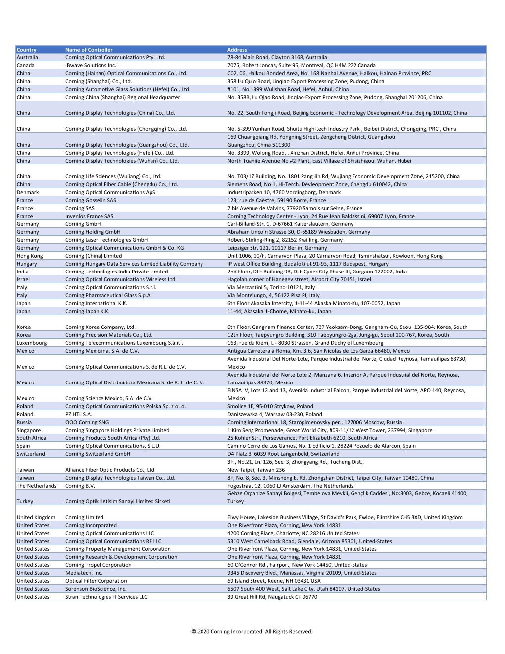 Country Name of Controller Address Australia Corning Optical Communications Pty